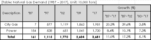 Table of Korean natural gas demand