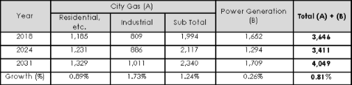 table of korean long term natural gas demand