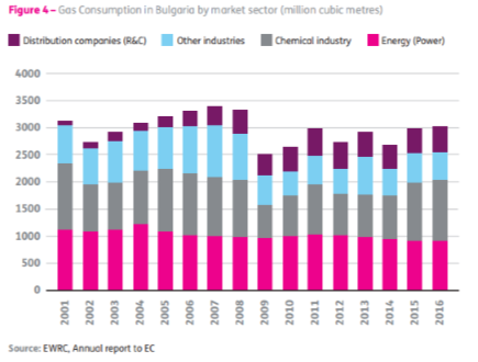 gas production in bulgaria by market sector including distribution companies, other industries, chemical industry, and energy industry from 2001 - 2016