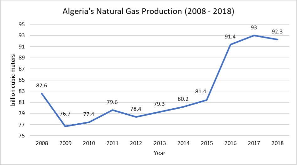In billion cubic meters: 2008: 82.6, 2009: 76.7, 2010: 77.4, 2011: 79.6, 2012: 78.4, 2013: 79.3, 2014: 80.2, 2015: 81.4, 2016: 91.4, 2017: 93, 2018: 92.3
