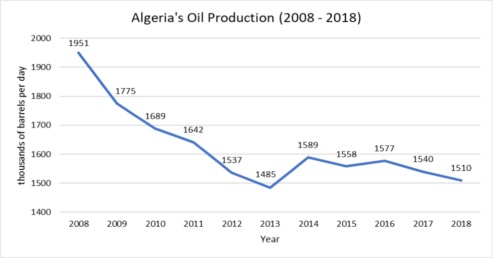 In thousands of barrels per day: 2008: 1951, 2009: 1775, 2010: 1689, 2011: 1642, 2012: 1537, 2013: 1485, 2014: 1589, 2015: 1558, 2016: 1577, 2017: 1540, 2018: 1510