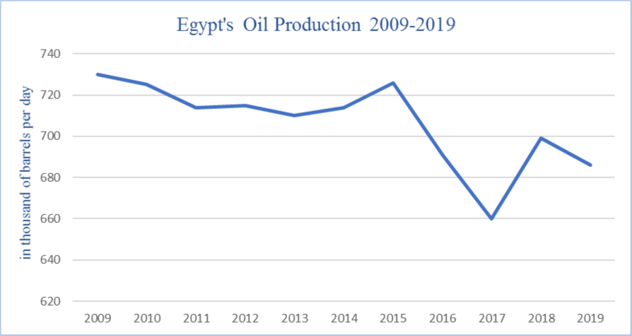 In thousands of barrels per day: 2009: 730, 2010: 725, 2011: 715, 2012: 717, 2013: 712, 2014: 717, 2015: 725, 2016: 700, 2017: 660, 2018: 680, 2019: 685