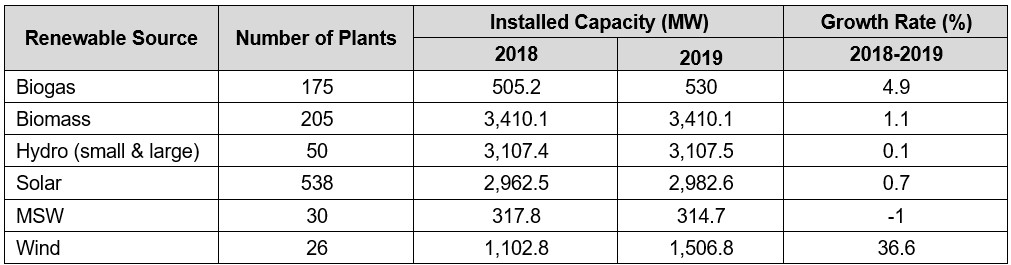 Thailand Renewable Energy Power Plants by Renewable Sources