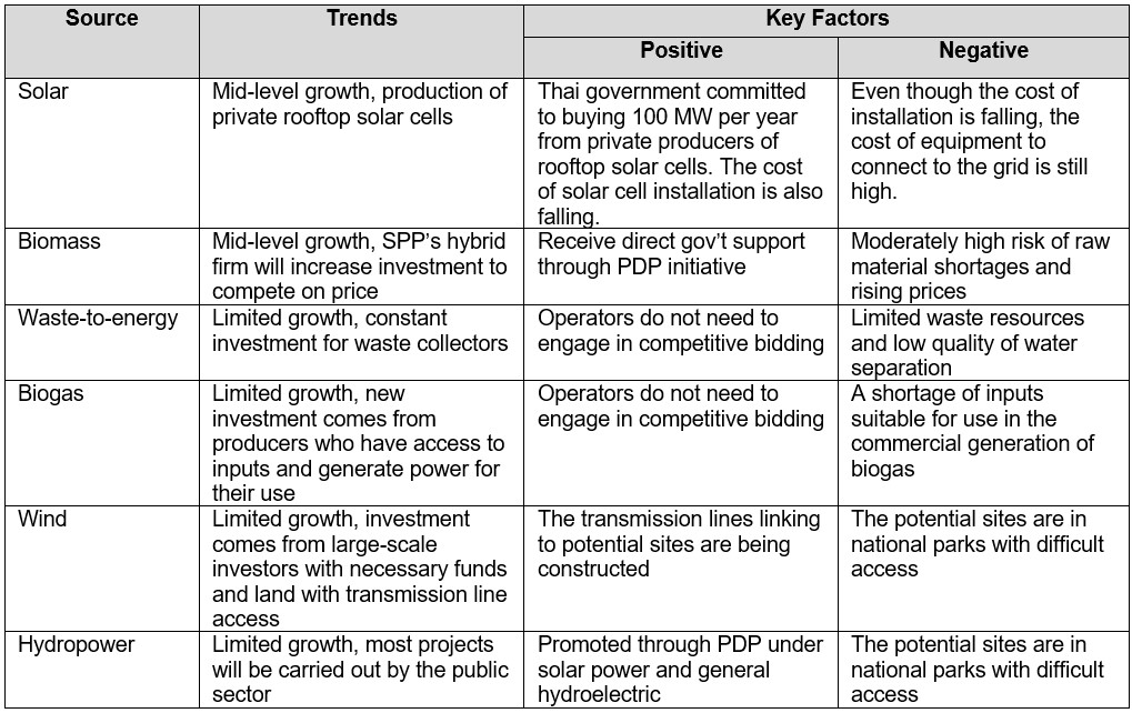 Thailand Renewable Energy Summary of Trends by Renewable Source 2019-2021