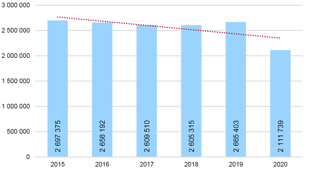 Development of the number of outpatient visits per registered patient by age groups, 2013 - 2020