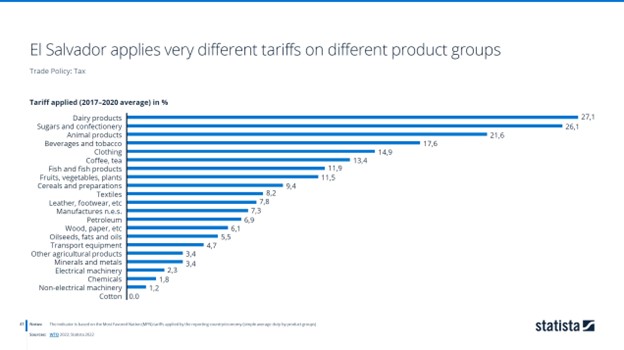 El Salvador Tariffs