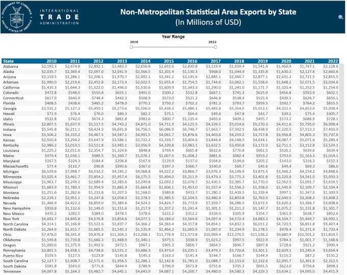 Non-MSA Exports 2022 Image 